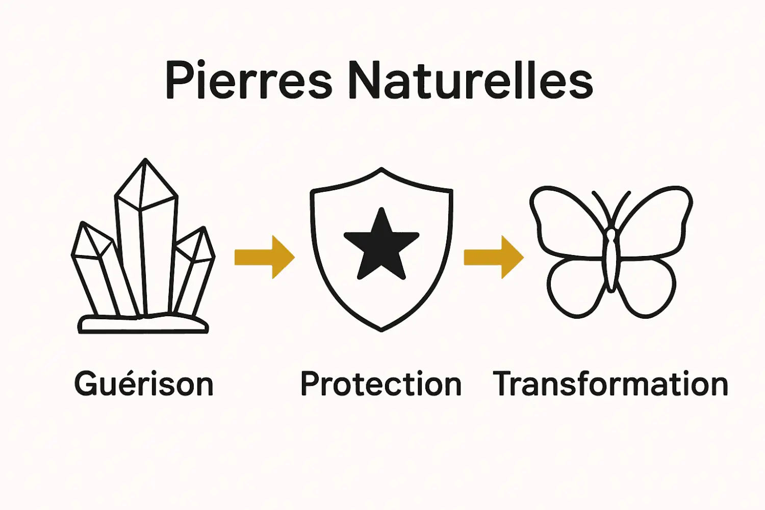 Comparaison visuelle des pierres de guérison, protection et transformation