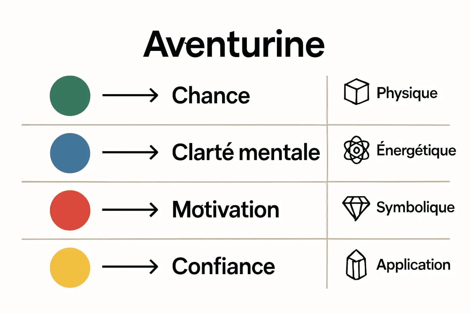 Infographie des propriétés, couleurs et bienfaits de l’aventurine