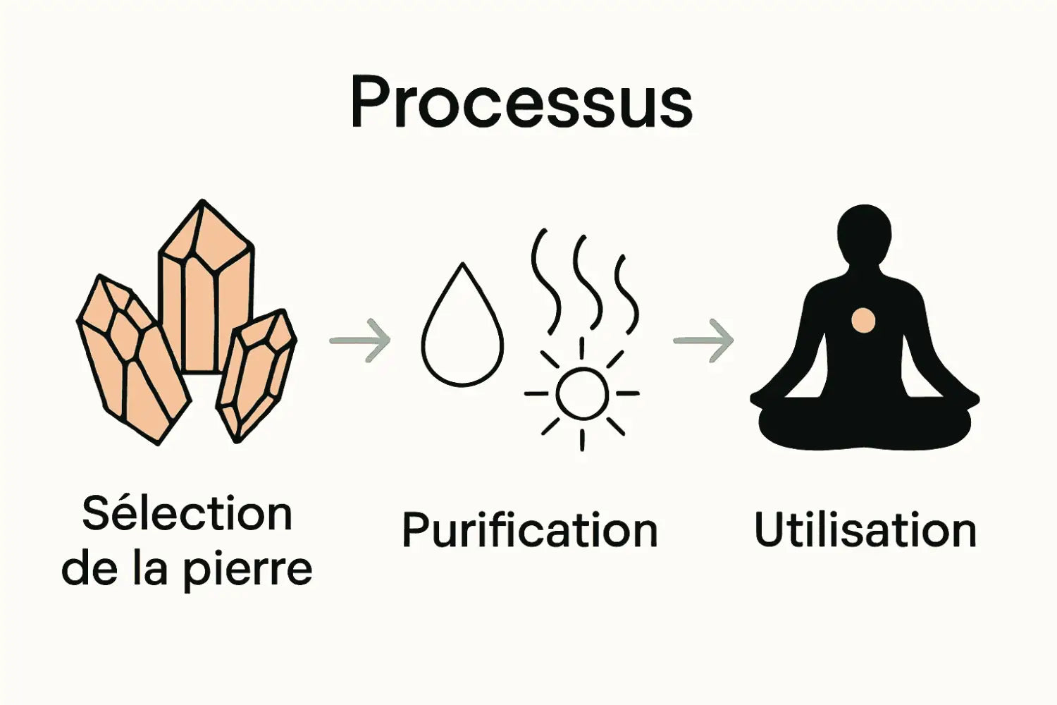 Infographie : étapes pour utiliser une pierre en lithothérapie : choisir, purifier, utiliser.