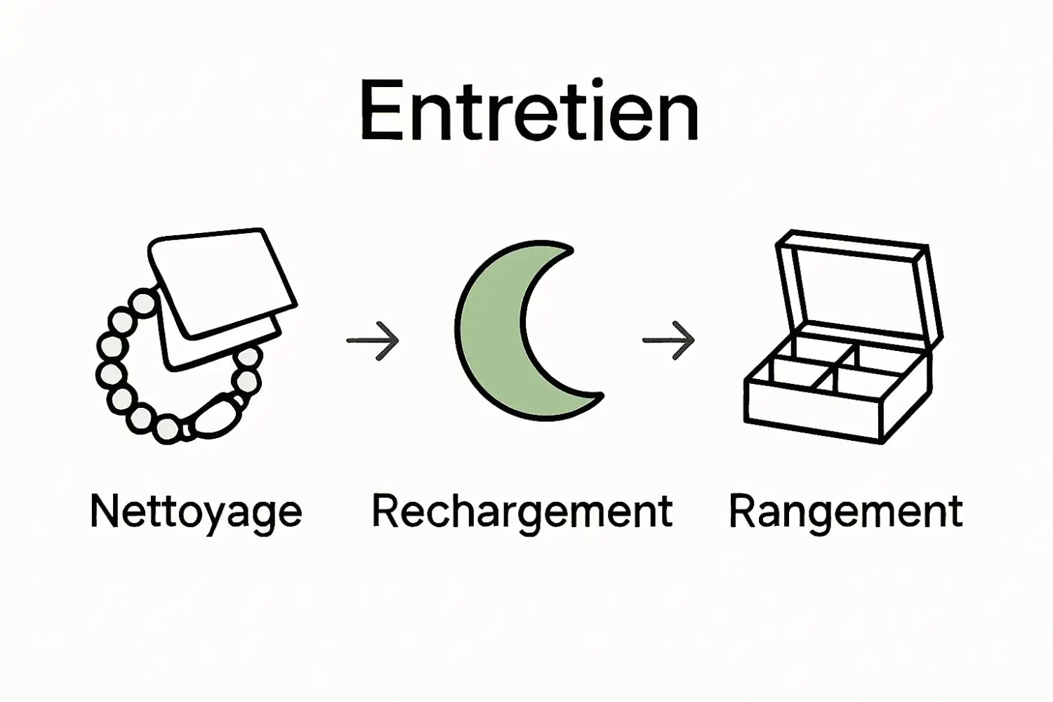 Infographie cycle entretien bijoux lithothérapie