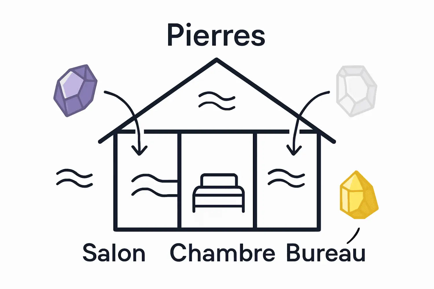 Infographie montrant positionnement pierres dans maison