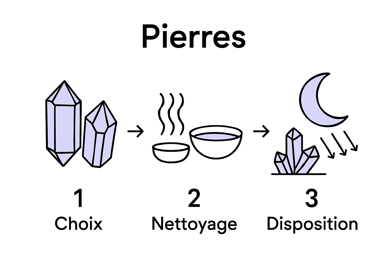 Infographie étapes pour purifier pierres sous pleine lune