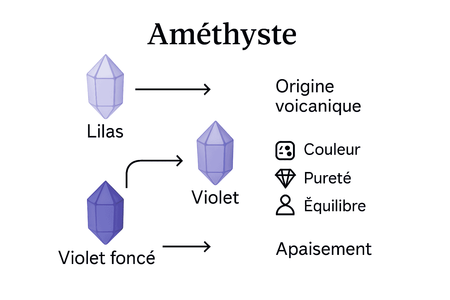 Variétés d’améthyste et leurs propriétés principales