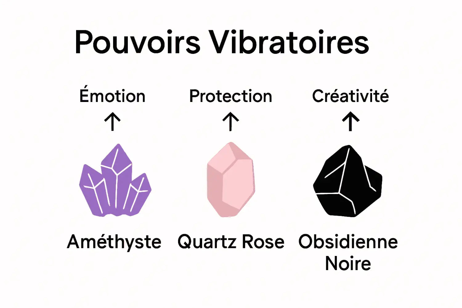 Infographie comparant améthyste, quartz rose, obsidienne noire et leurs vertus.