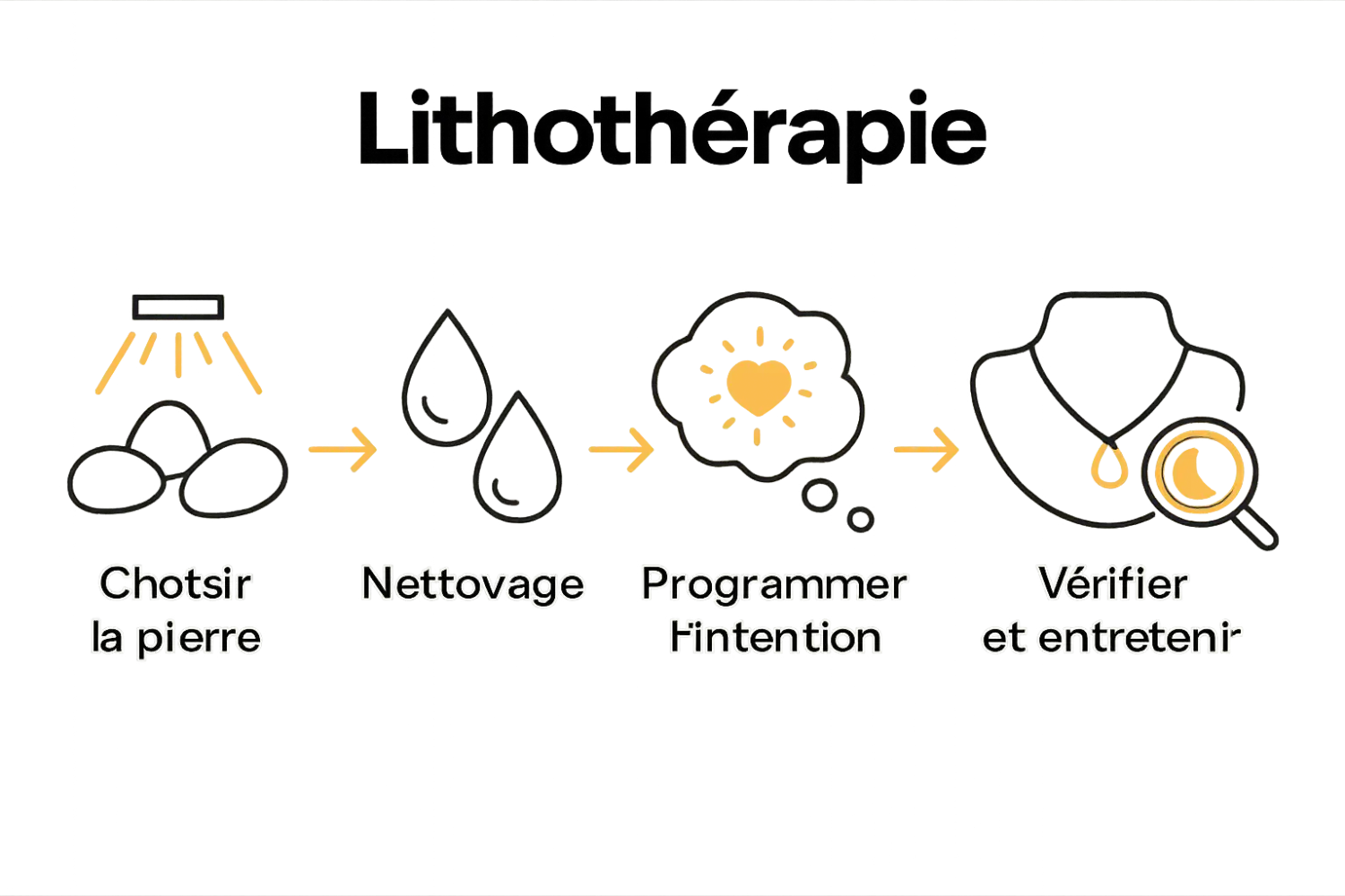 Infographie étapes étapes-clefs utilisation pendentif lithothérapie