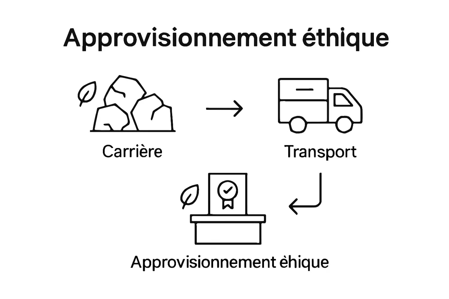 Infographie : les étapes clés pour un approvisionnement éthique en pierres naturelles