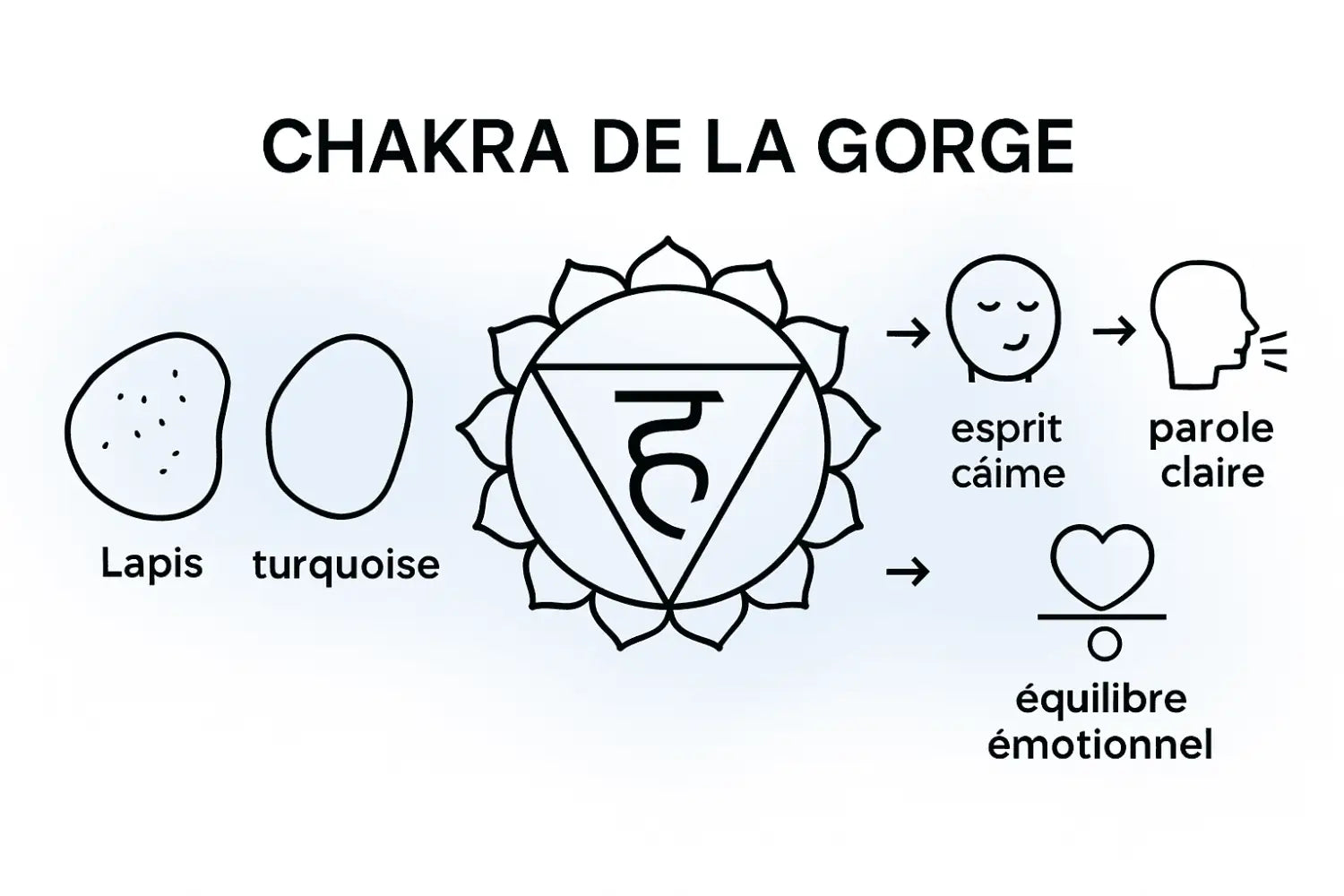 Infographie illustrant les liens entre les pierres bleues, les chakras correspondants et leurs bienfaits