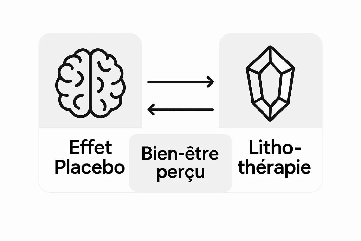 Infographie : Placebo vs Lithothérapie, le match des effets