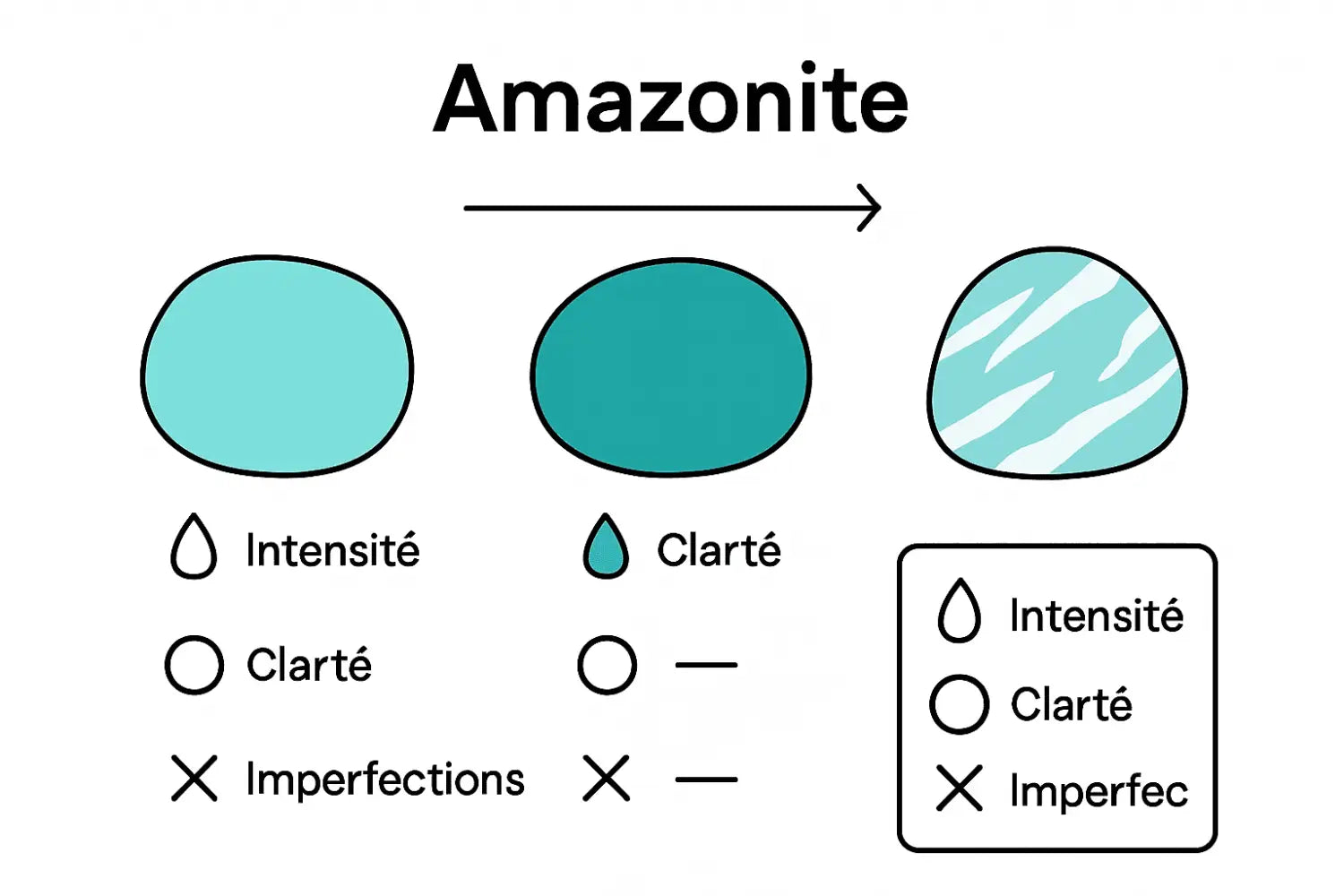 Tableau comparatif des différentes qualités d’amazonite
